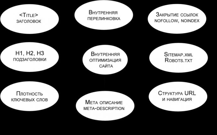 Как делается правильная внутренняя оптимизация сайта