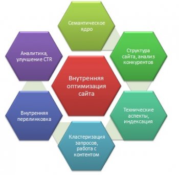 Работы по внутренней оптимизации
